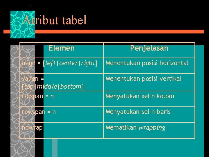 Atribut tabel Elemen Penjelasan align = [left|center|right] Menentukan posisi horizontal valign = [top|middle|bottom] Menentukan