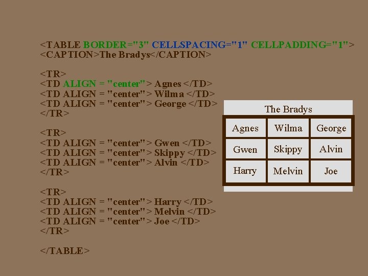 <TABLE BORDER="3" CELLSPACING="1" CELLPADDING="1"> <CAPTION>The Bradys</CAPTION> <TR> <TD ALIGN = "center"> Agnes </TD> <TD