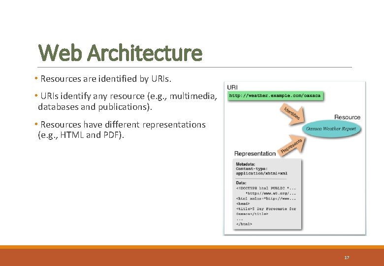Web Architecture • Resources are identified by URIs. • URIs identify any resource (e.