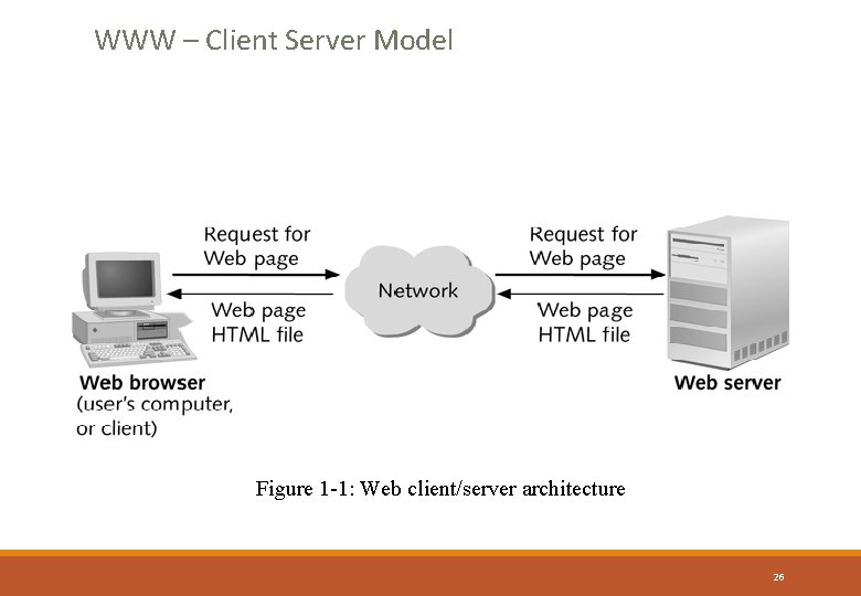 WWW – Client Server Model Figure 1 -1: Web client/server architecture 26 