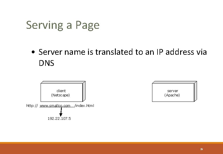 Serving a Page • Server name is translated to an IP address via DNS