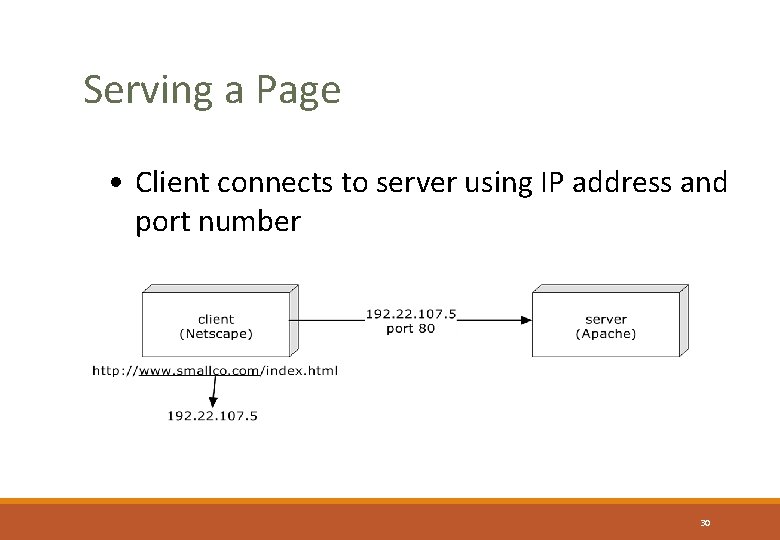 Serving a Page • Client connects to server using IP address and port number