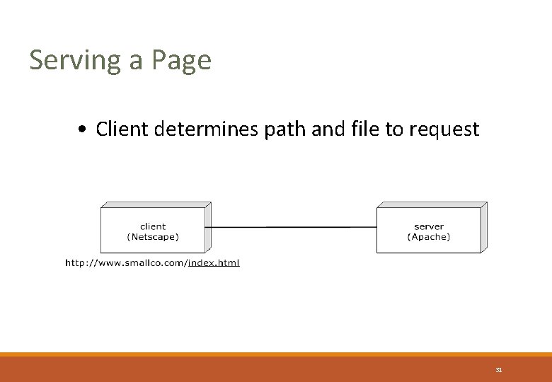 Serving a Page • Client determines path and file to request 31 