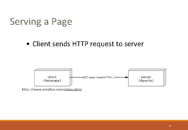 Serving a Page • Client sends HTTP request to server 32 