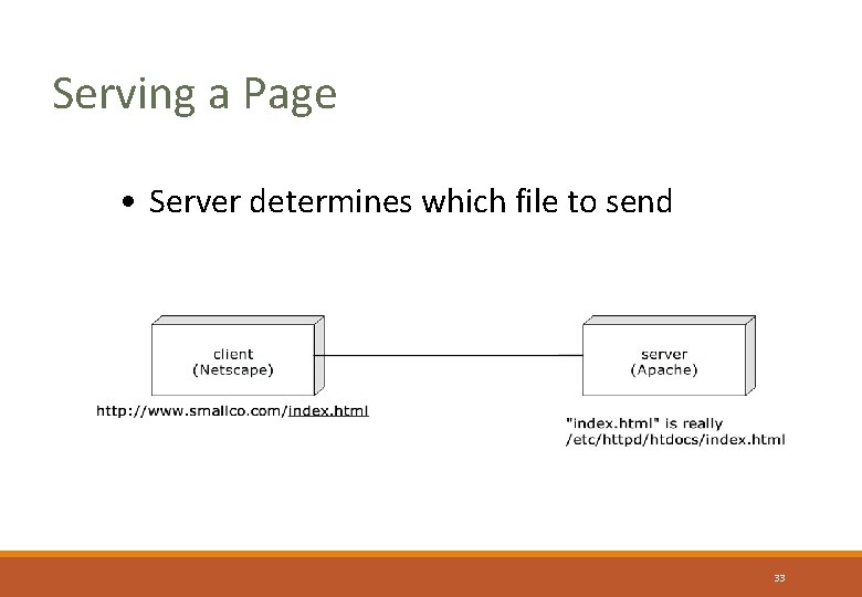 Serving a Page • Server determines which file to send 33 