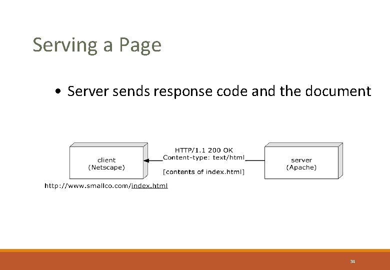 Serving a Page • Server sends response code and the document 34 