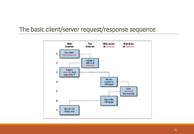 The basic client/server request/response sequence 36 