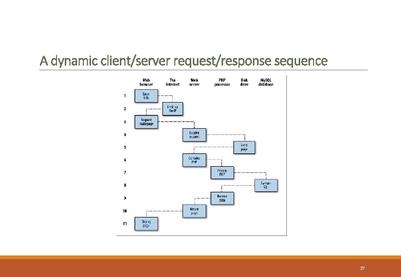 A dynamic client/server request/response sequence 37 