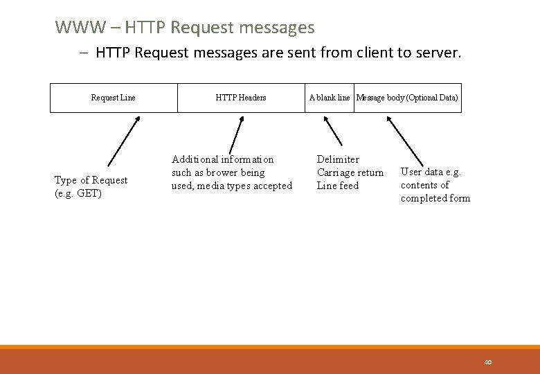 WWW – HTTP Request messages are sent from client to server. Request Line Type