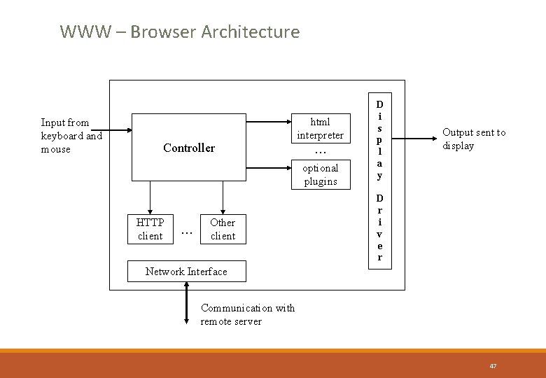 WWW – Browser Architecture Input from keyboard and mouse Controller html interpreter … optional