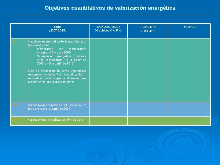 Objetivos cuantitativos de valorización energética PNIR (2007 -2015) RU Valorización energética de la fracción