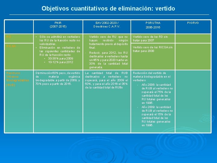 Objetivos cuantitativos de eliminación: vertido PNIR (2007 -2015) RD RICSA Residuos Urbanos Biodegradables (RUB)