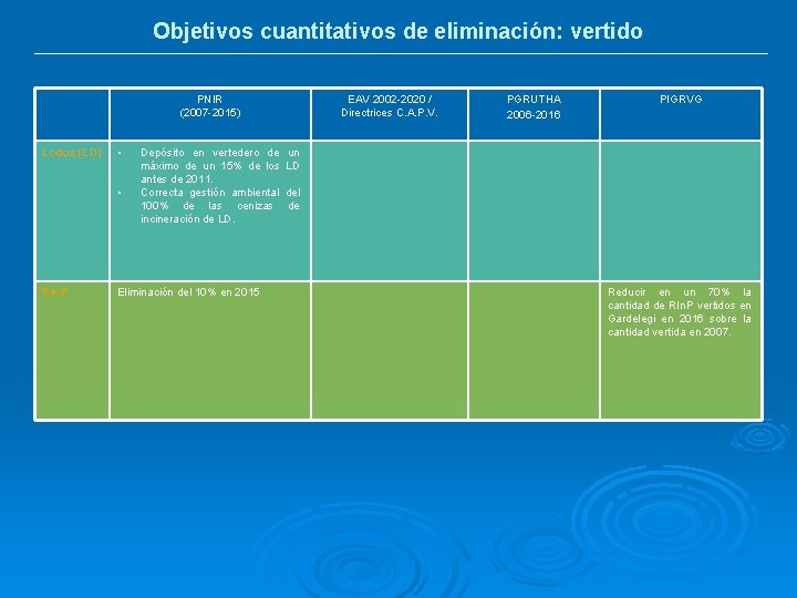 Objetivos cuantitativos de eliminación: vertido PNIR (2007 -2015) Lodos (LD) • • RIn. P