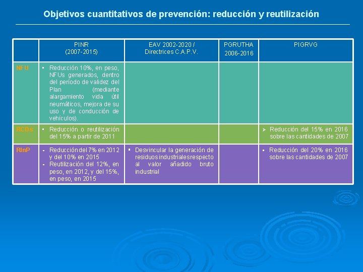 Objetivos cuantitativos de prevención: reducción y reutilización PINR (2007 -2015) NFU • Reducción 10%,