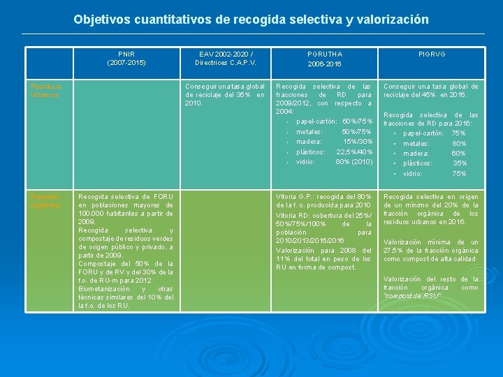 Objetivos cuantitativos de recogida selectiva y valorización PNIR (2007 -2015) Residuos Urbanos Fracción orgánica
