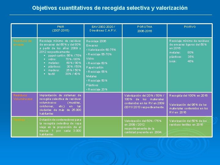 Objetivos cuantitativos de recogida selectiva y valorización PNIR (2007 -2015) EAV 2002 -2020 /