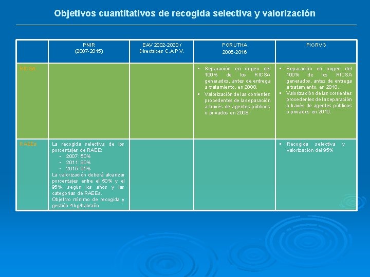 Objetivos cuantitativos de recogida selectiva y valorización PNIR (2007 -2015) RICSA RAEEs La recogida