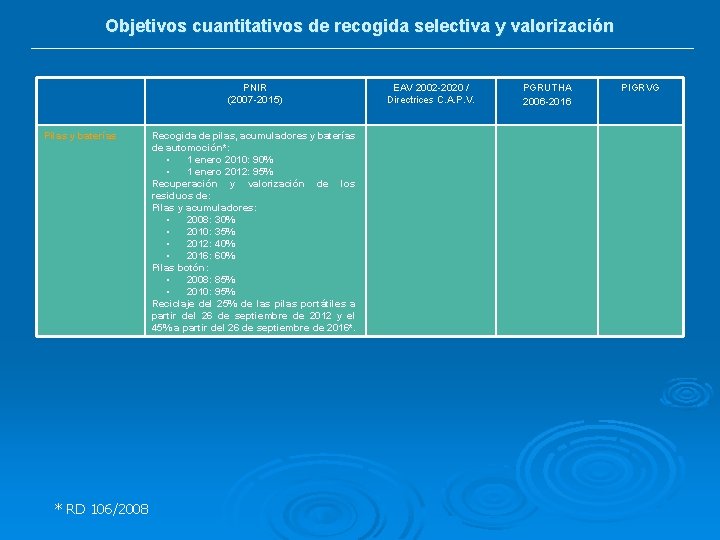 Objetivos cuantitativos de recogida selectiva y valorización PNIR (2007 -2015) Pilas y baterías *