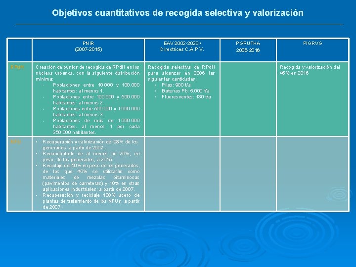 Objetivos cuantitativos de recogida selectiva y valorización PNIR (2007 -2015) EAV 2002 -2020 /