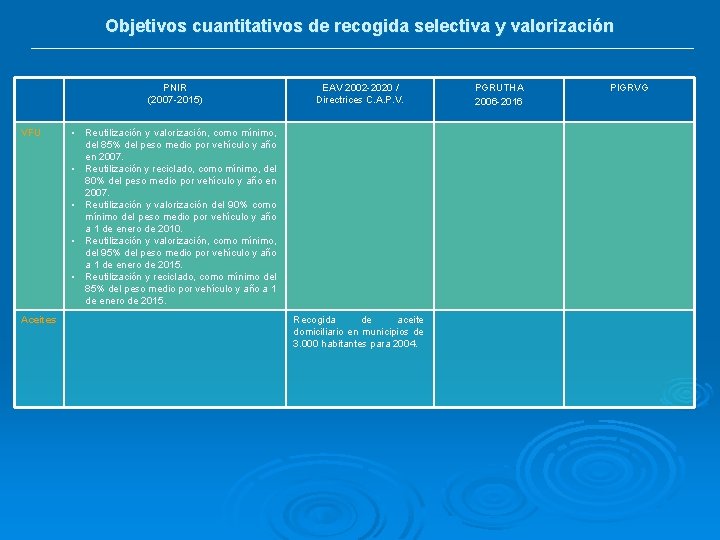 Objetivos cuantitativos de recogida selectiva y valorización PNIR (2007 -2015) VFU § § §