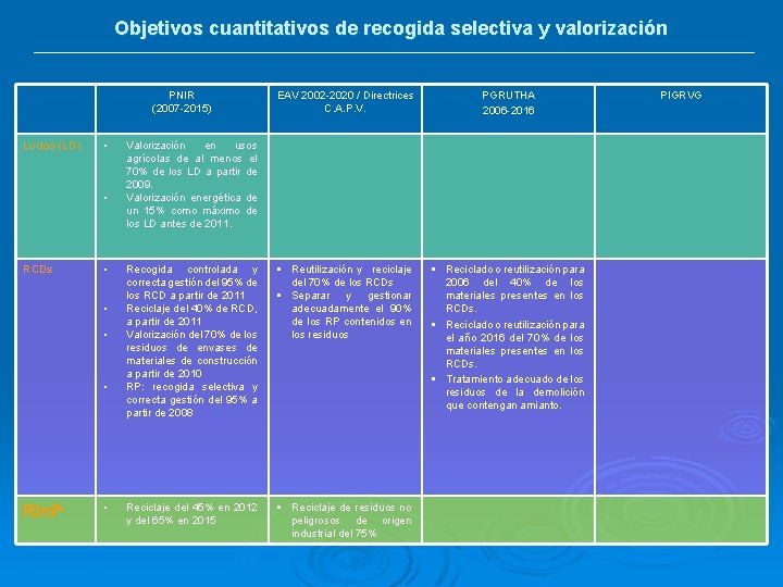 Objetivos cuantitativos de recogida selectiva y valorización PNIR (2007 -2015) Lodos (LD) • •