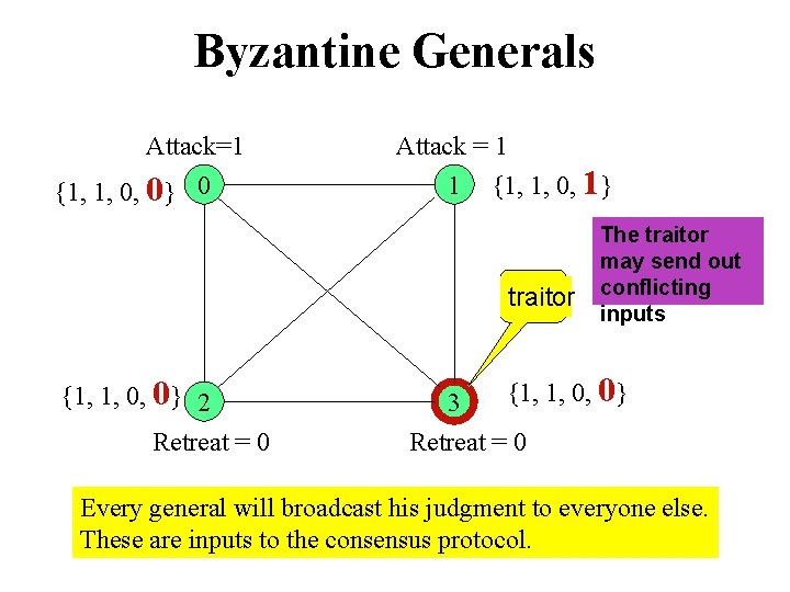 Byzantine Generals Attack=1 {1, 1, 0, 0} 0 Attack = 1 1 {1, 1,