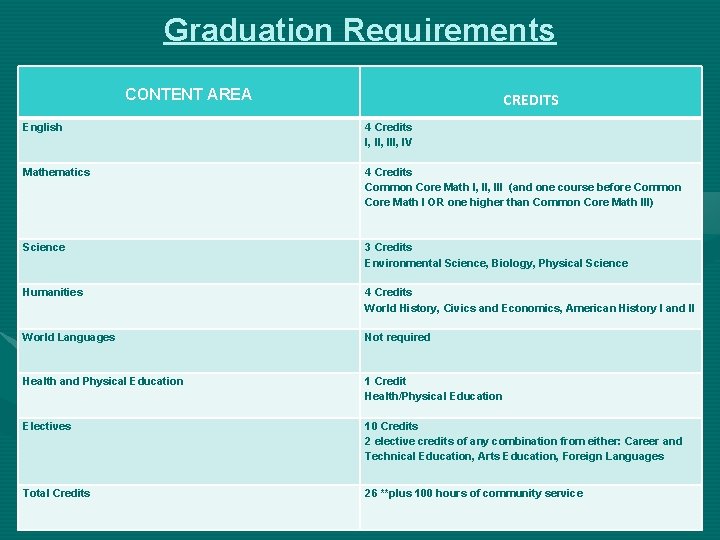 Graduation Requirements CONTENT AREA CREDITS English 4 Credits I, III, IV Mathematics 4 Credits