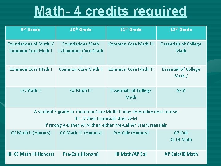 Math- 4 credits required 9 th Grade 10 th Grade Foundations of Math I/