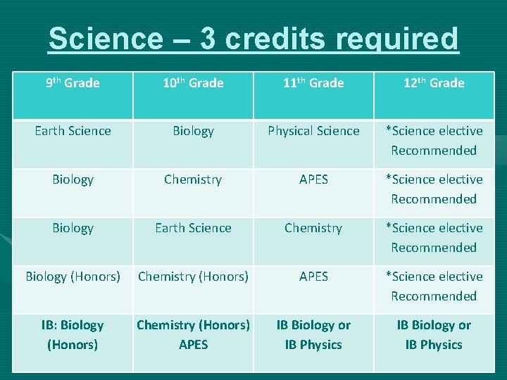 Science – 3 credits required 9 th Grade 10 th Grade 11 th Grade