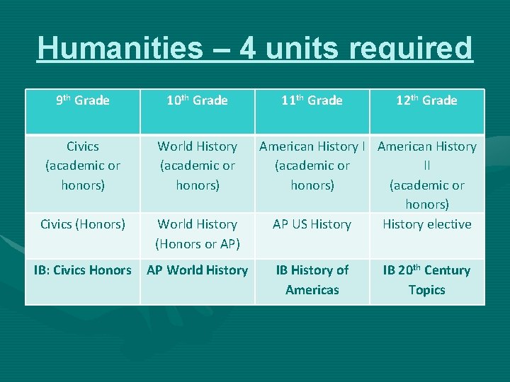 Humanities – 4 units required 9 th Grade 10 th Grade Civics (academic or