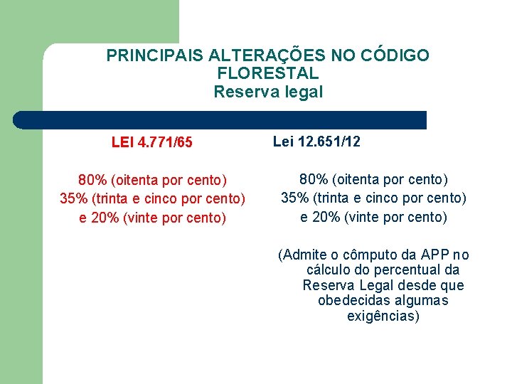 PRINCIPAIS ALTERAÇÕES NO CÓDIGO FLORESTAL Reserva legal LEI 4. 771/65 80% (oitenta por cento)