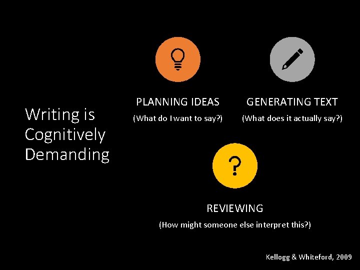 Writing is Cognitively Demanding PLANNING IDEAS GENERATING TEXT (What do I want to say?
