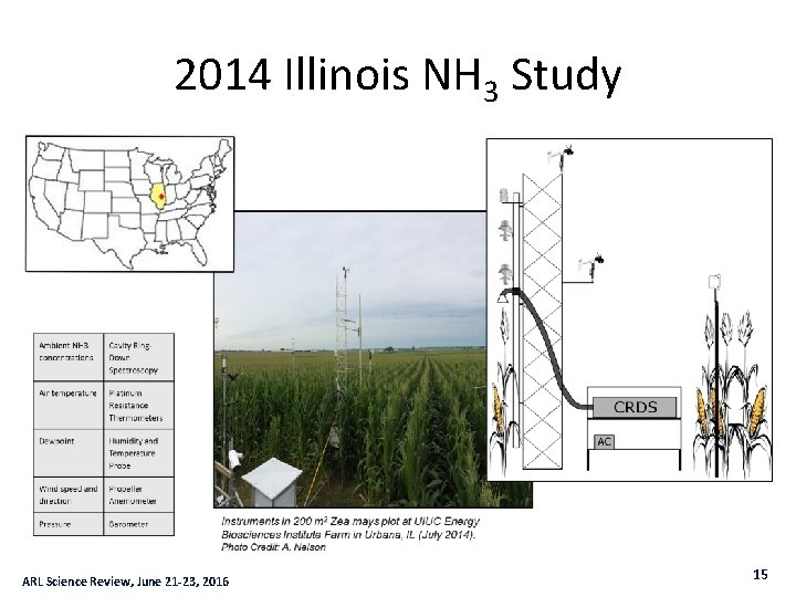 2014 Illinois NH 3 Study ARL Science Review, June 21 -23, 2016 15 