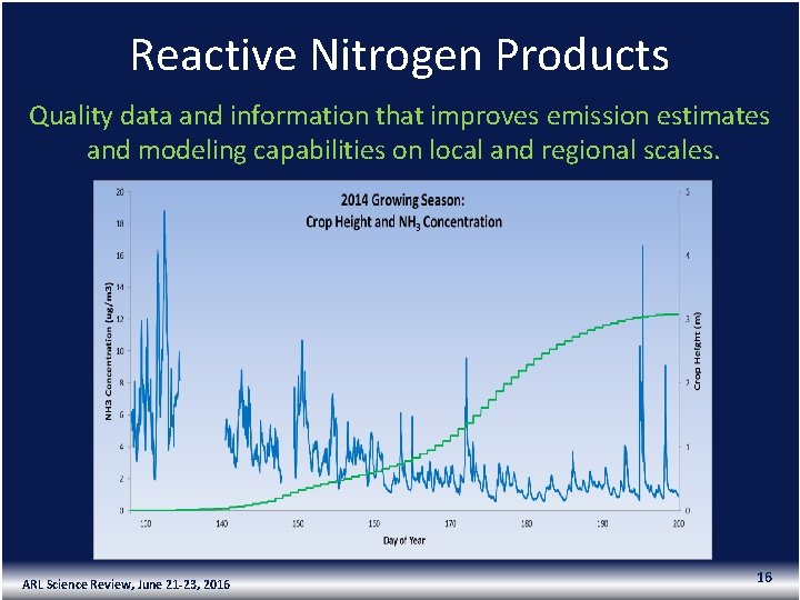 Reactive Nitrogen Products Quality data and information that improves emission estimates and modeling capabilities