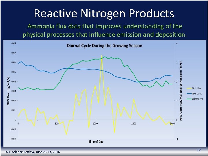 Reactive Nitrogen Products Ammonia flux data that improves understanding of the physical processes that