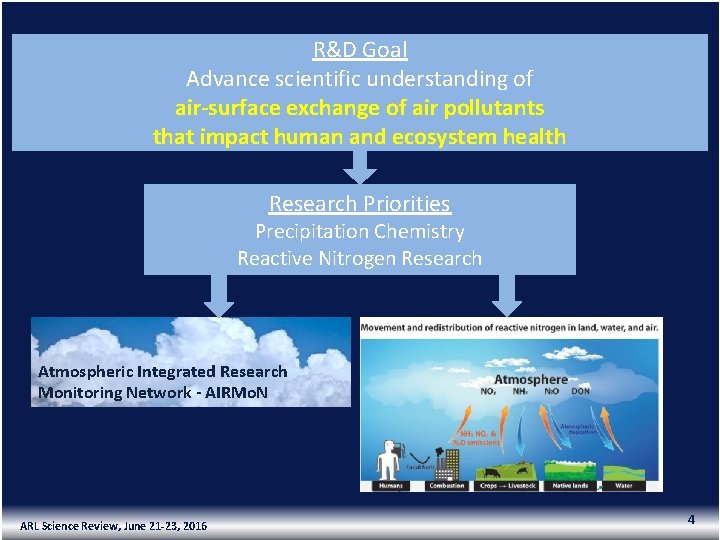R&D Goal Advance scientific understanding of air-surface exchange of air pollutants that impact human