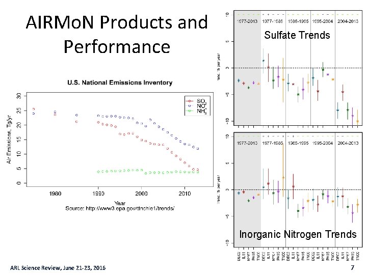 AIRMo. N Products and Performance Sulfate Trends Inorganic Nitrogen Trends ARL Science Review, June
