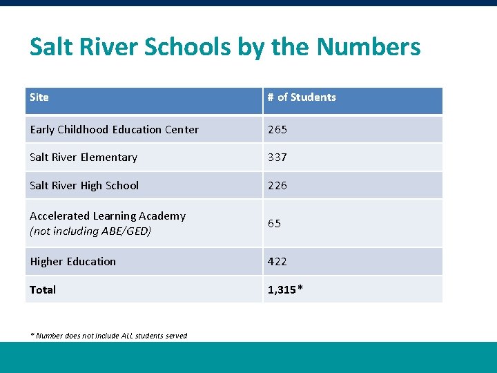 Salt River Schools by the Numbers Site # of Students Early Childhood Education Center