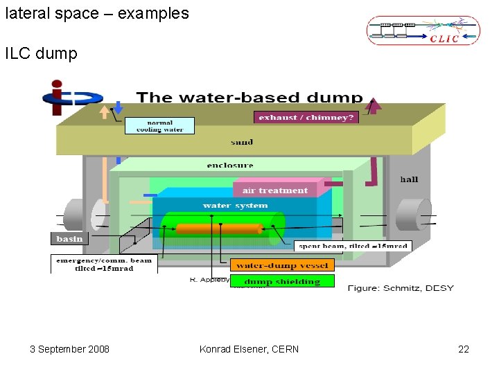 lateral space – examples ILC dump 3 September 2008 Konrad Elsener, CERN 22 