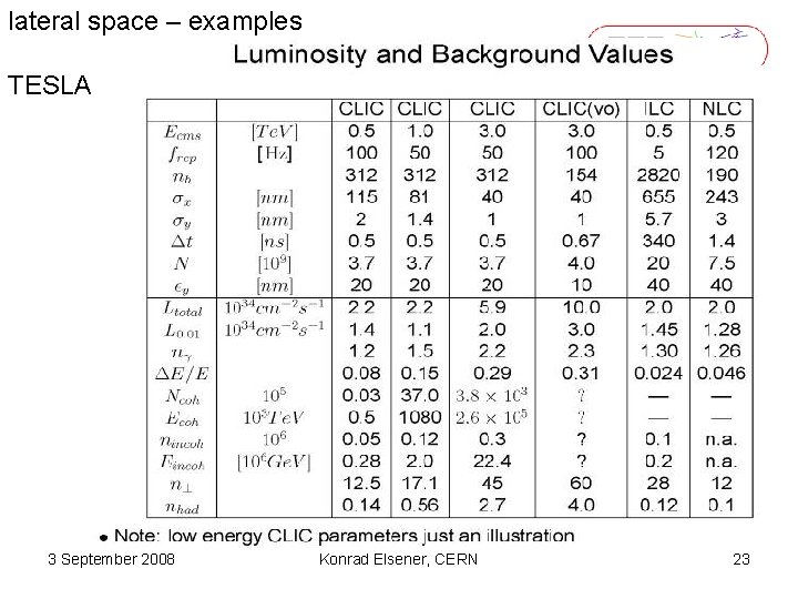 lateral space – examples TESLA dump 3 September 2008 Konrad Elsener, CERN 23 