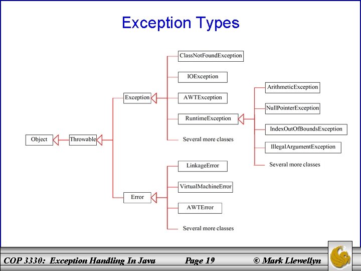 Exception Types COP 3330: Exception Handling In Java Page 19 © Mark Llewellyn 