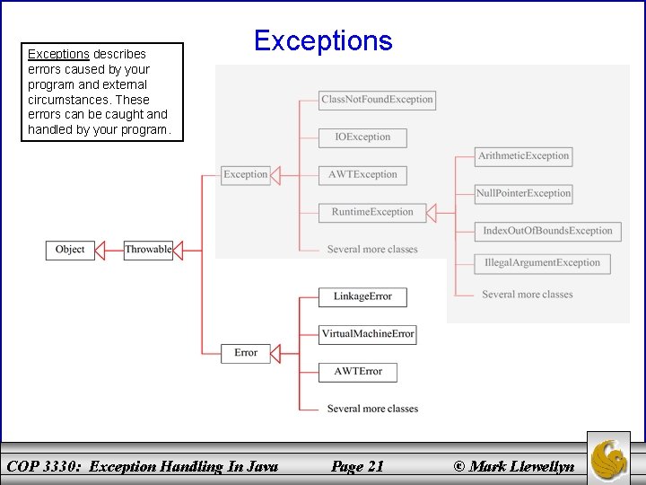 Exceptions describes errors caused by your program and external circumstances. These errors can be