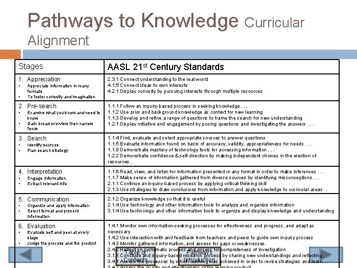 Pathways to Knowledge Curricular Alignment Stages AASL 21 st Century Standards 1. Appreciation 2.