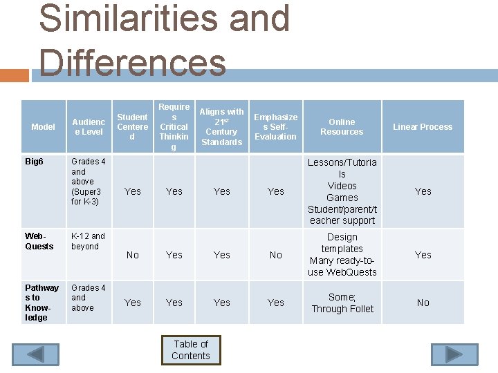 Similarities and Differences Model Big 6 Audienc e Level Grades 4 and above (Super