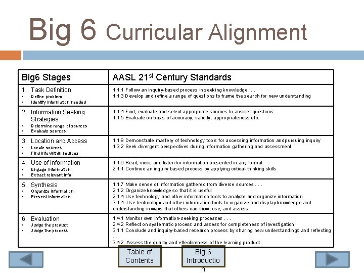 Big 6 Curricular Alignment Big 6 Stages AASL 21 st Century Standards 1. Task