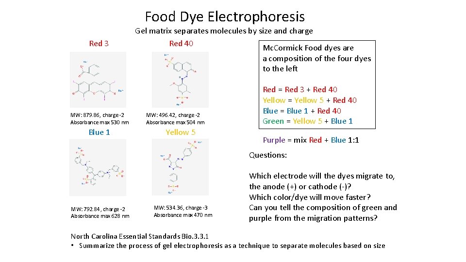 Food Dye Electrophoresis Red 3 MW: 879. 86, charge -2 Absorbance max 530 nm
