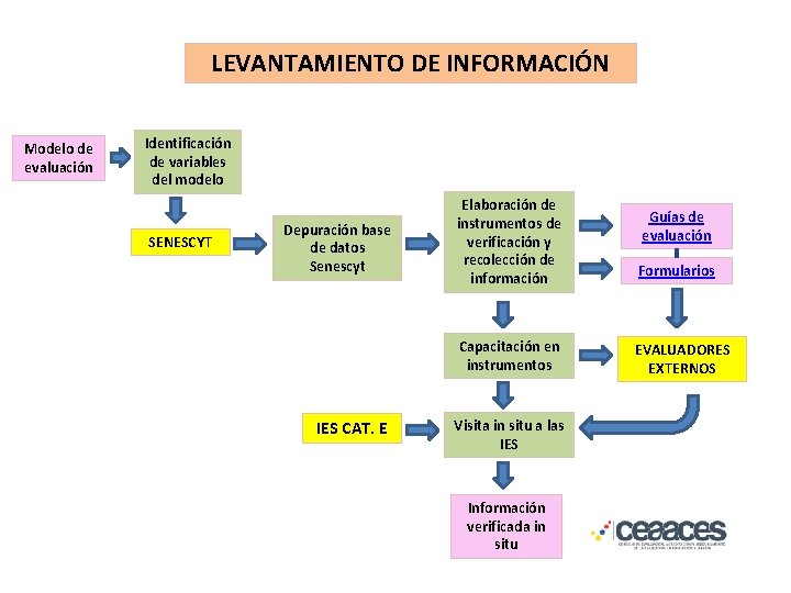 LEVANTAMIENTO DE INFORMACIÓN Modelo de evaluación Identificación de variables del modelo SENESCYT Depuración base