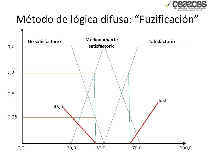 Método de lógica difusa: “Fuzificación” Medianamente satisfactorio No satisfactorio 1, 0 Satisfactorio 0, 7