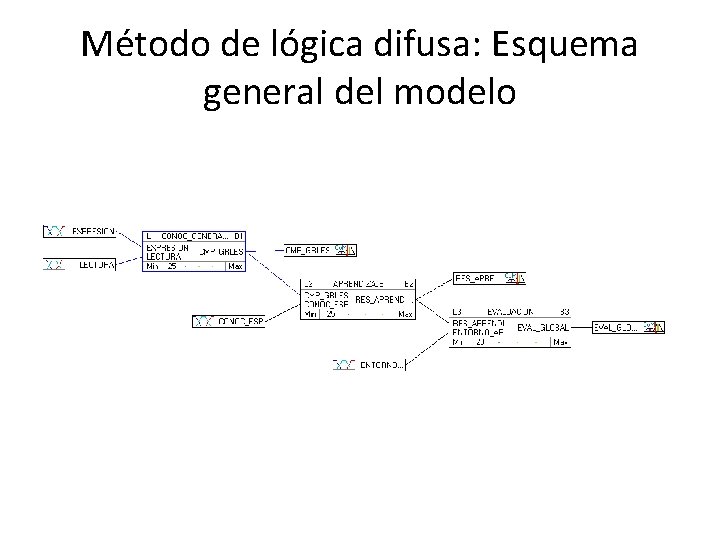 Método de lógica difusa: Esquema general del modelo 