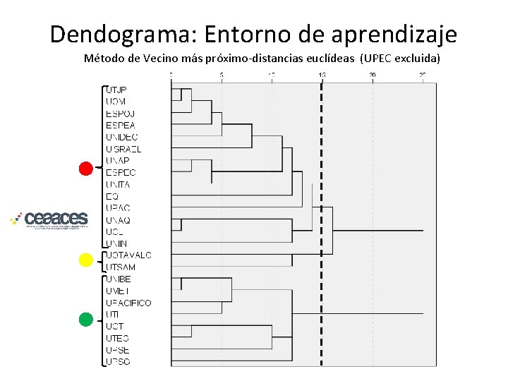 Dendograma: Entorno de aprendizaje Método de Vecino más próximo-distancias euclídeas (UPEC excluida) 